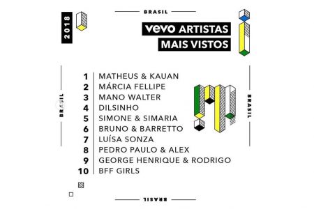 Matheus & Kauan, Márcia Fellipe, Simone & Simaria, Bruno & Barretto, Luísa Sonsa, Pedro Paulo & Alex e George Henrique & Rodrigo são os artistas mais vistos na Vevo em 2018