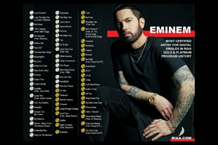 COM 73.5 MILHÕES DE NOVAS CERTIFICAÇÕES, EMINEM SE TORNA O ARTISTA MAIS CERTIFICADO DA HISTÓRIA DA RIAA